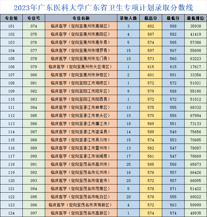 2023年广东医科大学广东省卫生专项计划录取分数线