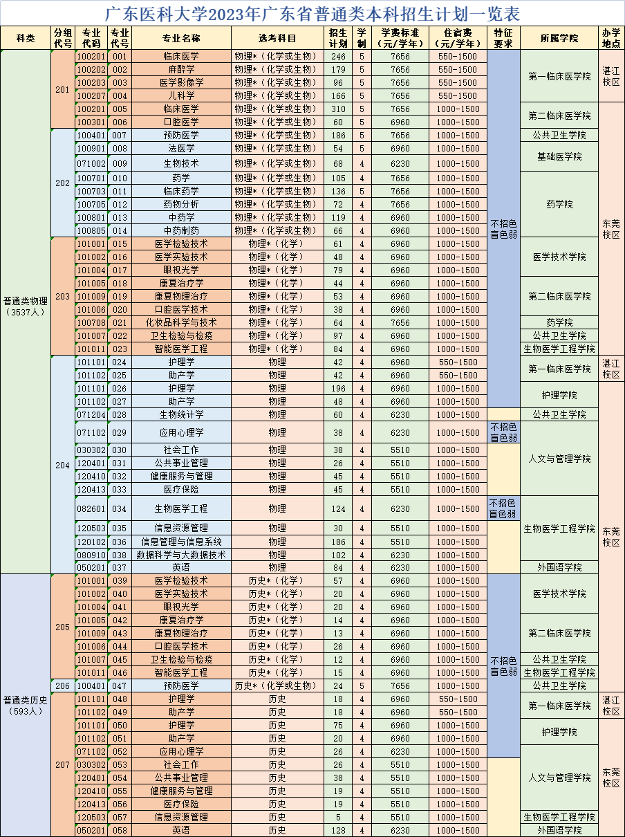 广东医科大学2023年广东省普通类本科招生计划一览表