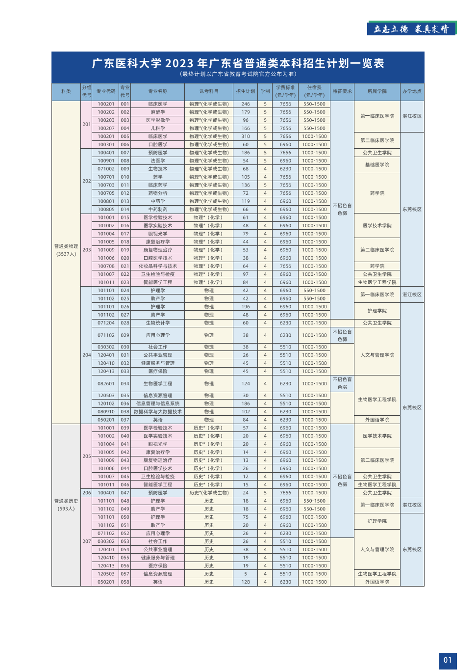 广东医科大学2023年招生简章