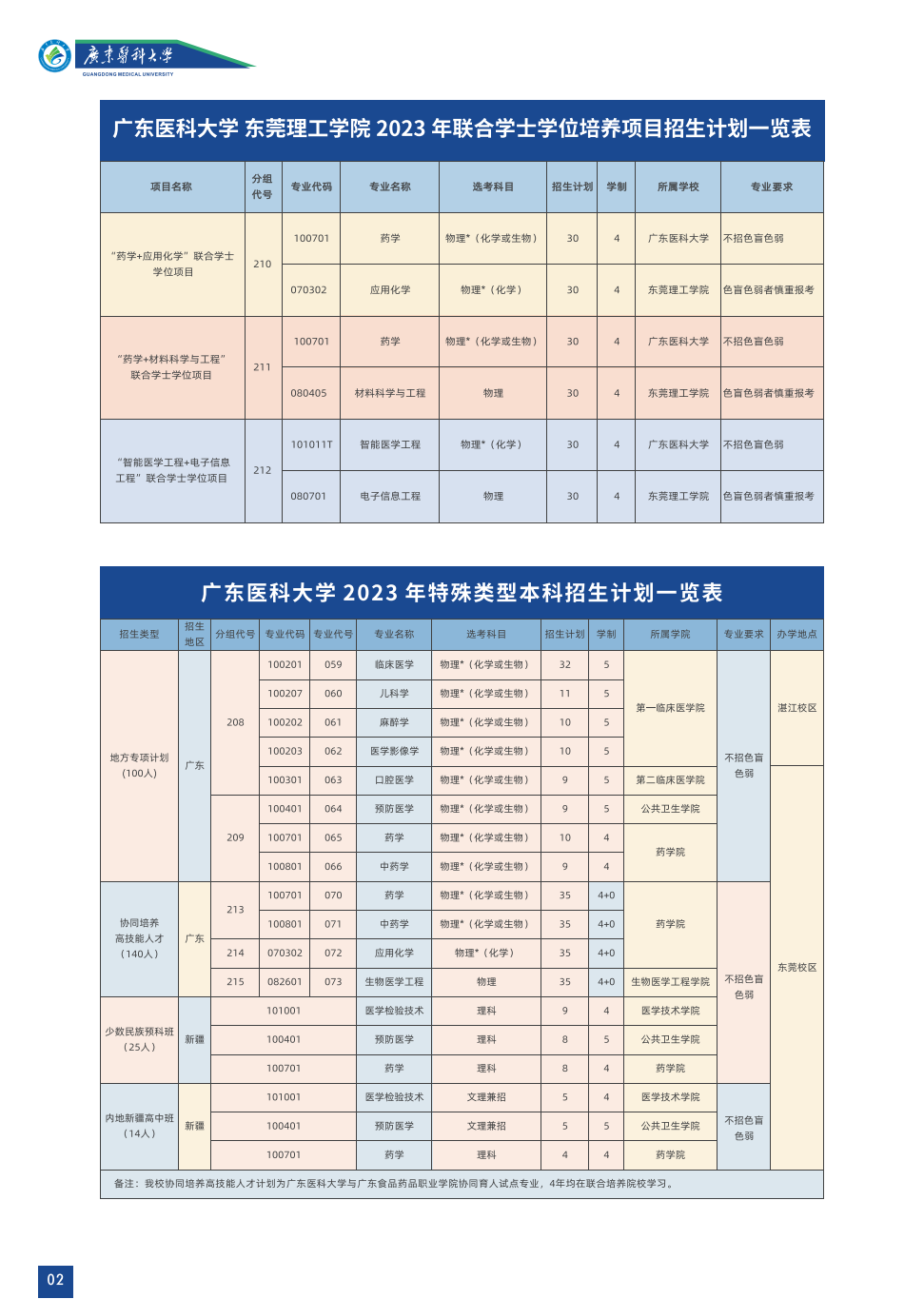 广东医科大学2023年招生简章
