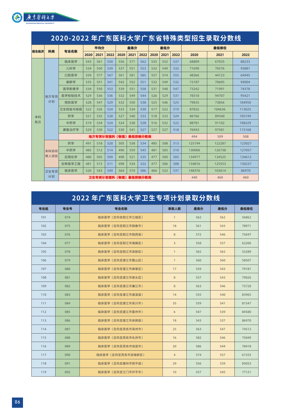广东医科大学2023年招生简章