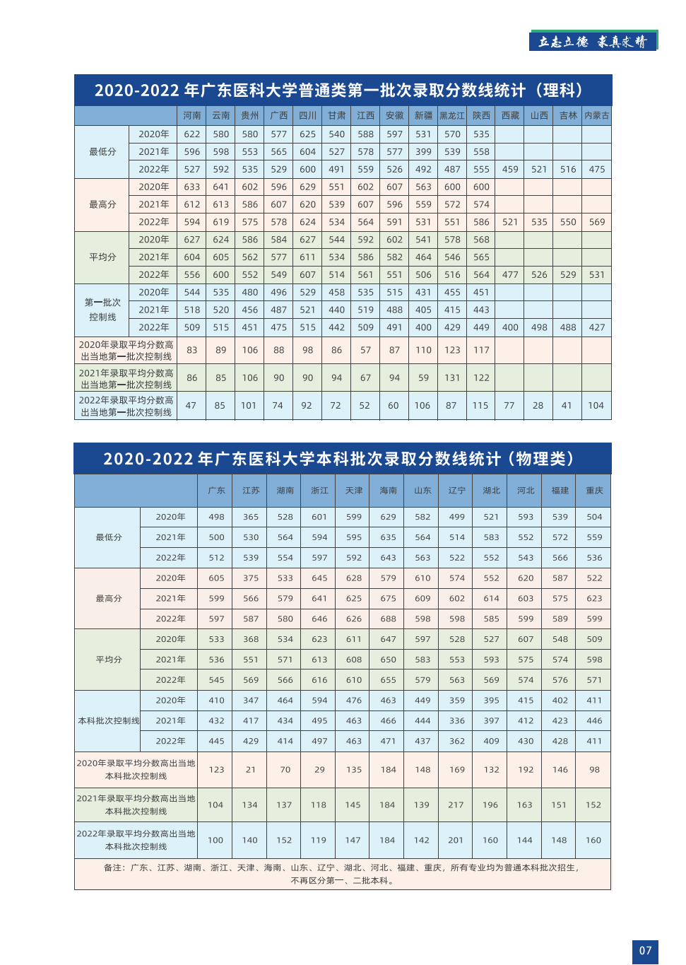 广东医科大学2023年招生简章