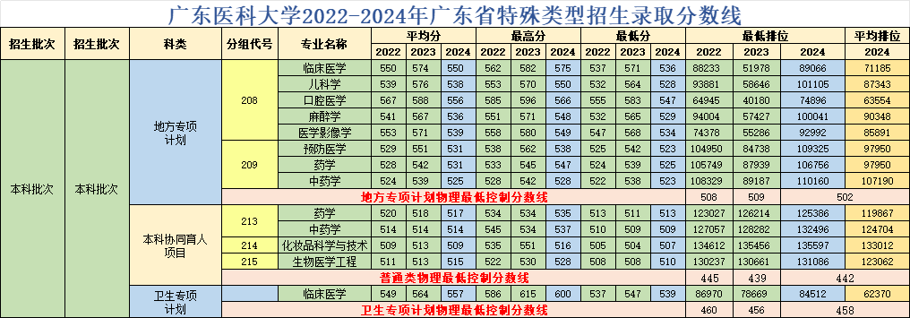 广东医科大学2022-2024年广东省特殊类型招生录取分数线