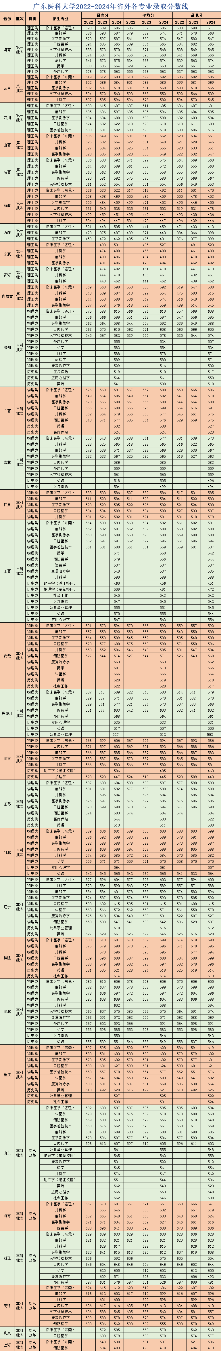 广东医科大学2022-2024年省外各专业录取分数线