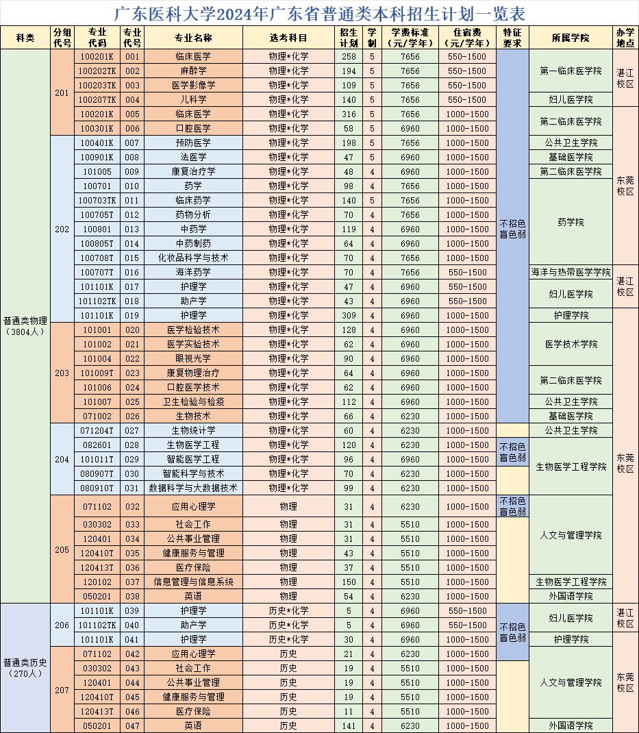 广东医科大学2024年广东省普通类本科招生计划一览表