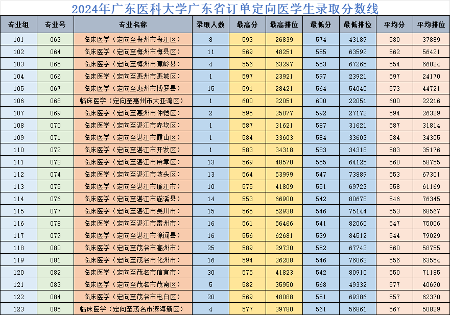 广东医科大学2024年广东省订单定向医学生录取分数线