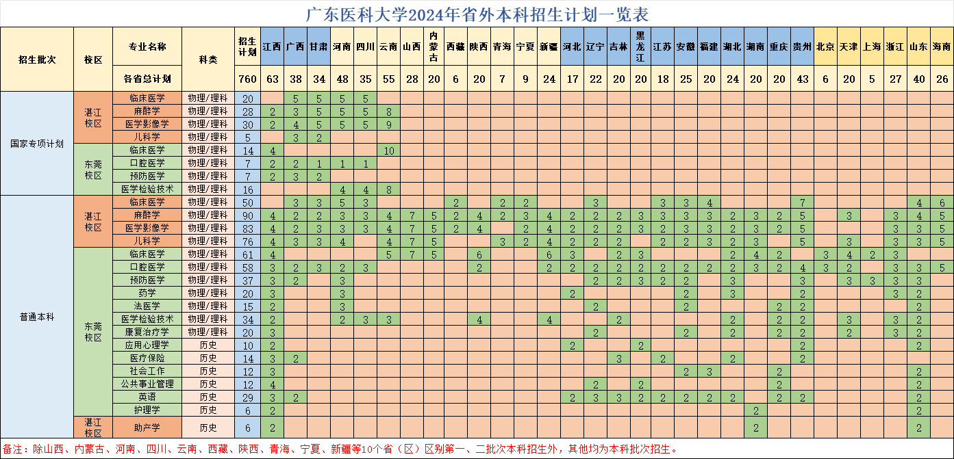 广东医科大学2024年省外本科招生计划一览表