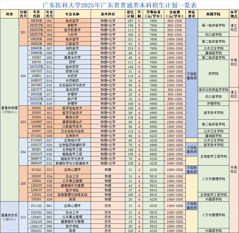 广东医科大学2025年广东省普通类招生计划一览表