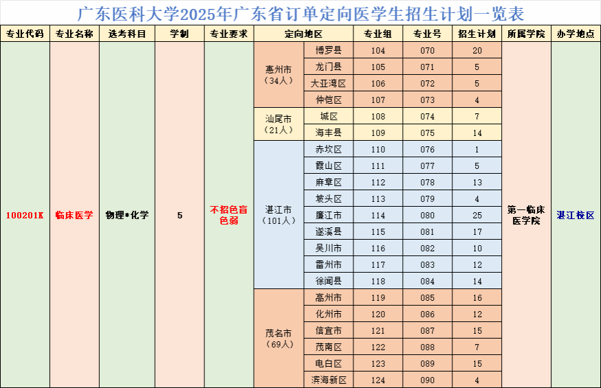 广东医科大学2025年广东省订单定向医学生招生计划一览表