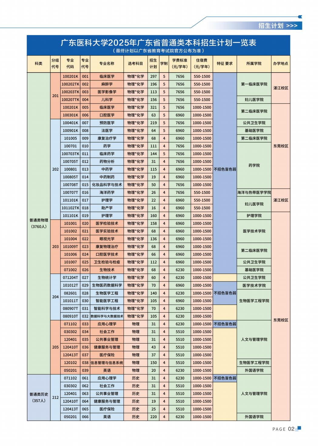 广东医科大学2025年招生简章
