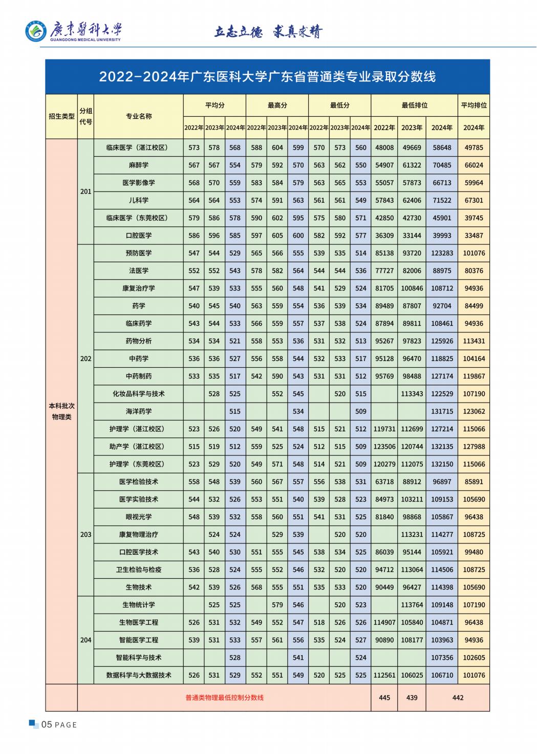 广东医科大学2025年招生简章
