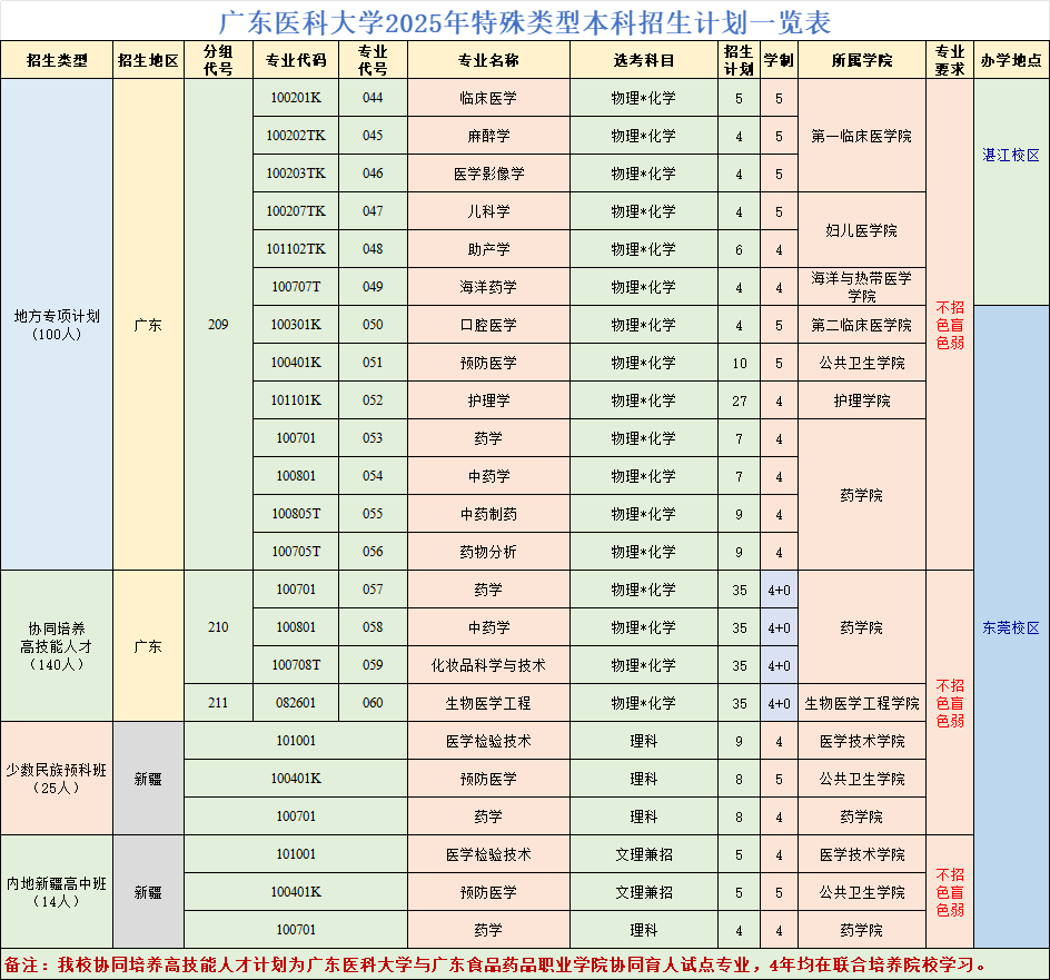 广东医科大学2025年特殊类型招生计划一览表