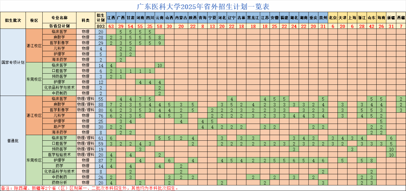 广东医科大学2025年省外招生计划一览表