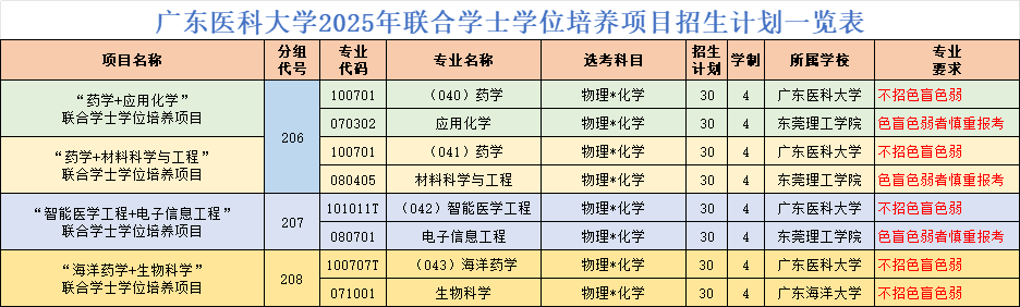 广东医科大学2025年联合学士学位培养项目招生计划一览表