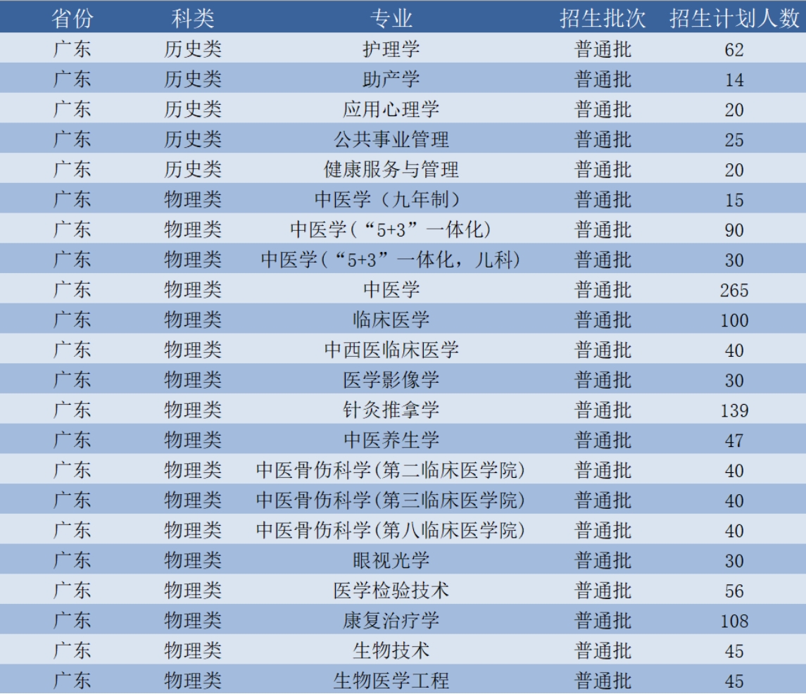 2024年普通类本科招生计划