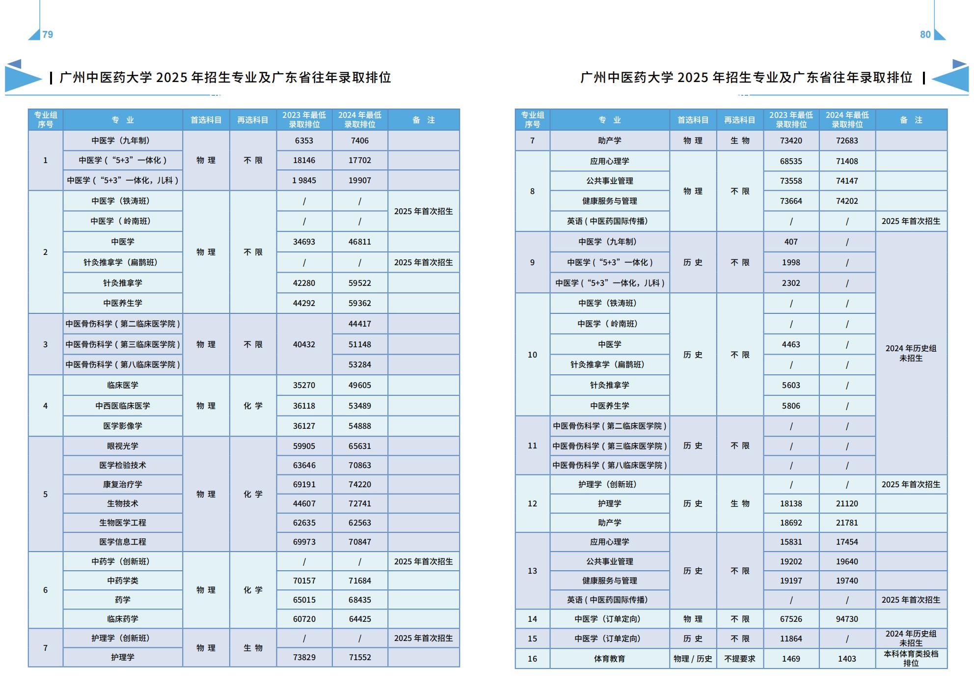 广州中医药大学2025年招生专业及广东省往年录取排位