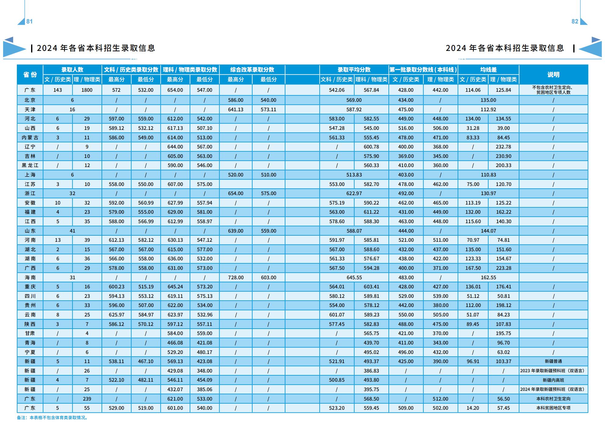 广州中医药大学－2024年各省本科招生录取信息