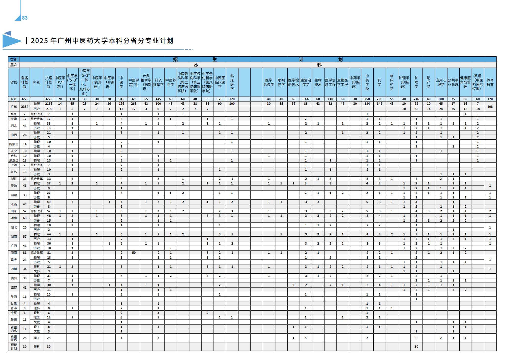 广州中医药大学－2025年本科分省分专业计划