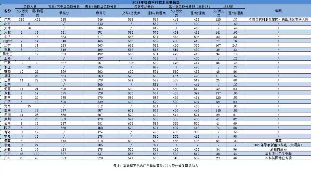 广州中医药大学－2021年各省份本科招生录取分数