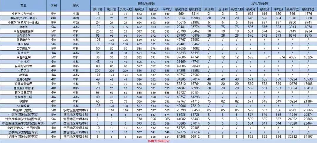 广州中医药大学－2021年各省份本科招生录取分数