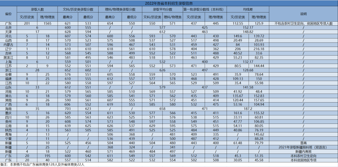 广州中医药大学－2022年各省份本科招生录取分数