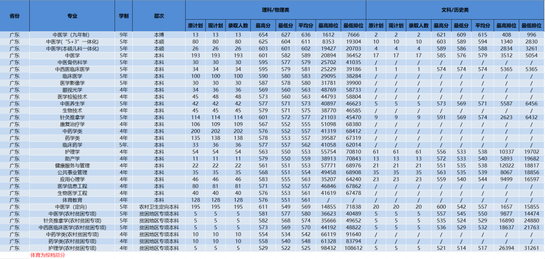 广州中医药大学－2022年各省份本科招生录取分数