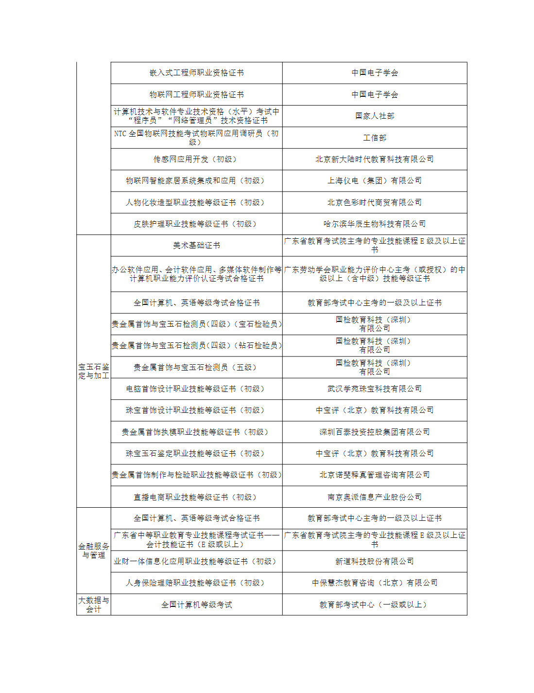 广州番禺职业技术学院2025年职业院校中高职贯通培养三二分段试点工作招生章程