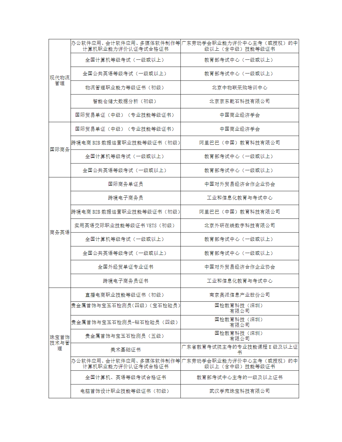 广州番禺职业技术学院2025年职业院校中高职贯通培养三二分段试点工作招生章程
