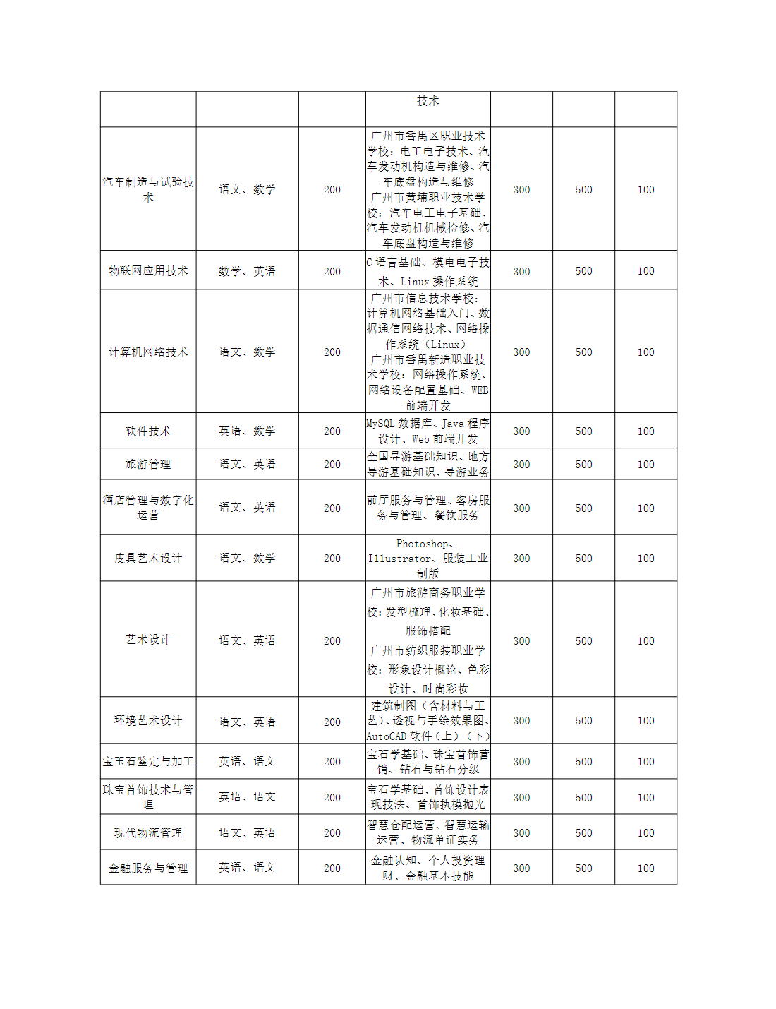 广州番禺职业技术学院2025年职业院校中高职贯通培养三二分段试点工作招生章程