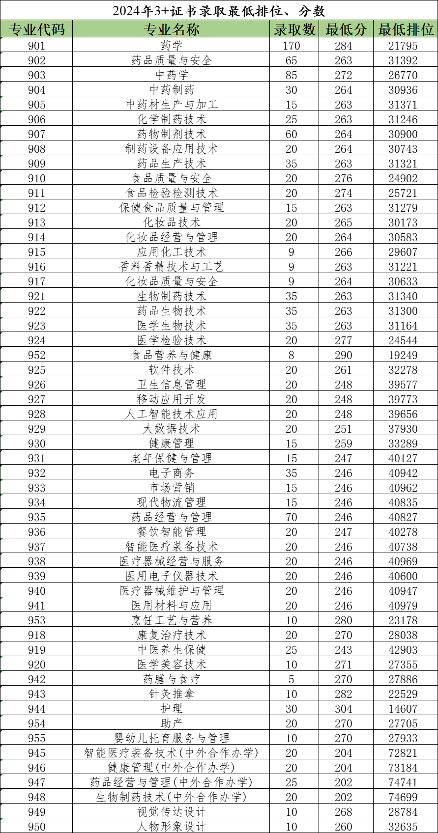 广东食品药品职业学院－2024年3+证书录取最低排位、分数