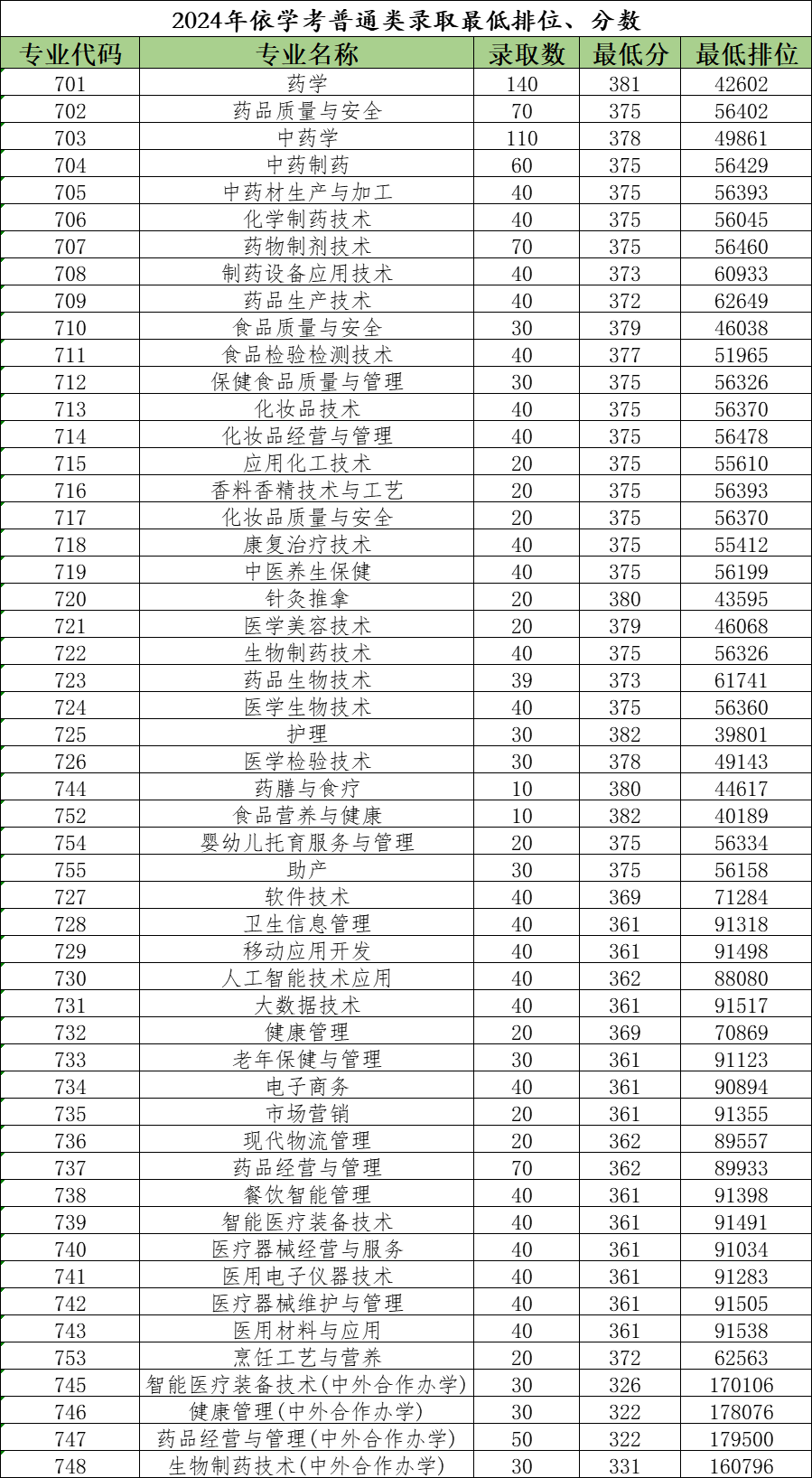 广东食品药品职业学院－2024年依学考普通类录取最低排位、分数