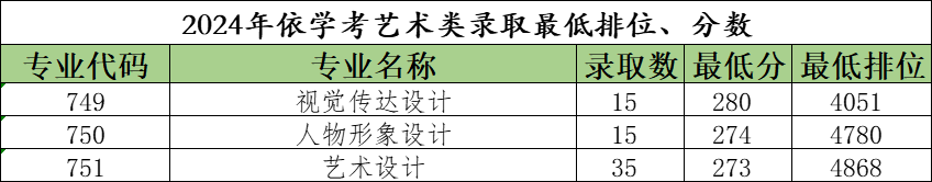 广东食品药品职业学院－2024年依学考艺术类录取最低排位、分数