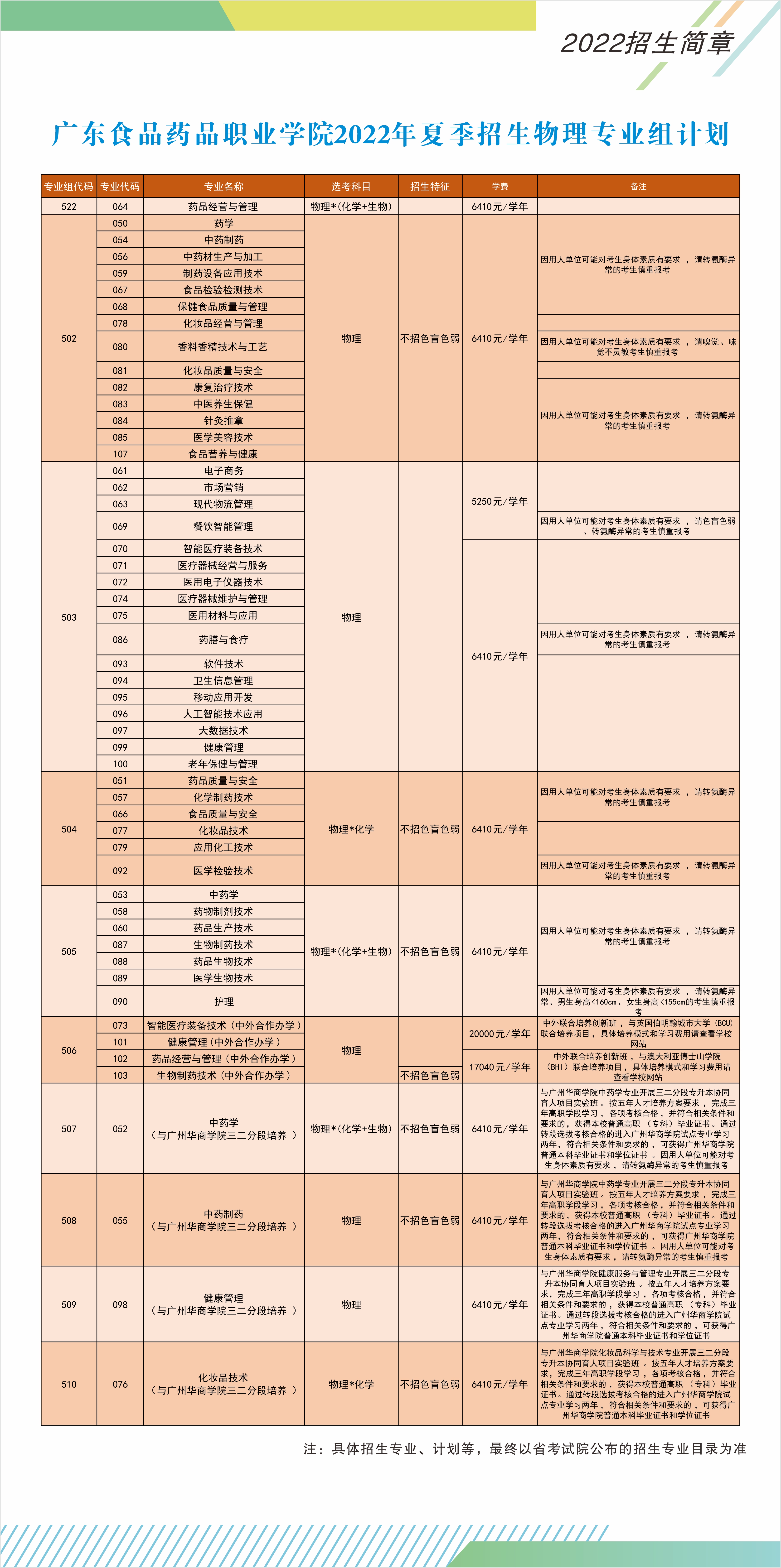 广东食品药品职业学院2022年夏季高考招生物理专业组计划