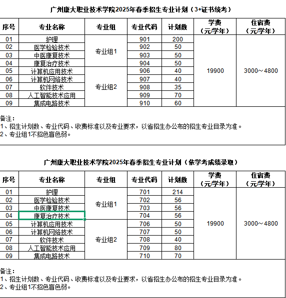 广州康大职业技术学院2025年春季招生专业计划（3+证书统考） / 广州康大职业技术学院2025年春季招生专业计划（依学考成绩录取）