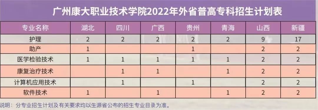 广州康大职业技术学院2022年外省普高专科招生计划表
