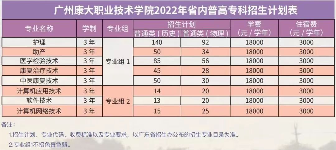 广州康大职业技术学院2022年省内普高专科招生计划表