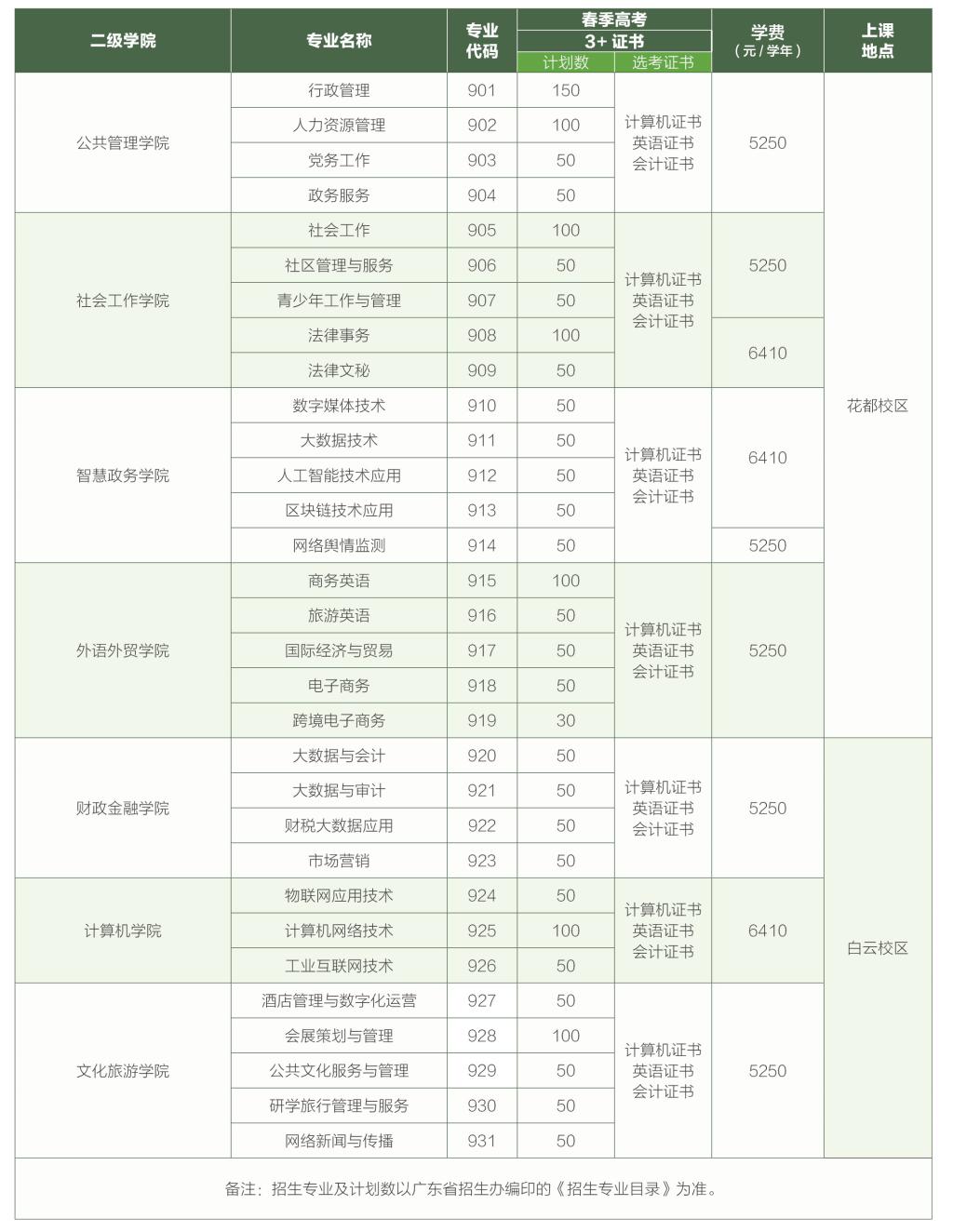 广东行政职业学院2025年春季（3+证书类）招生专业计划一览表