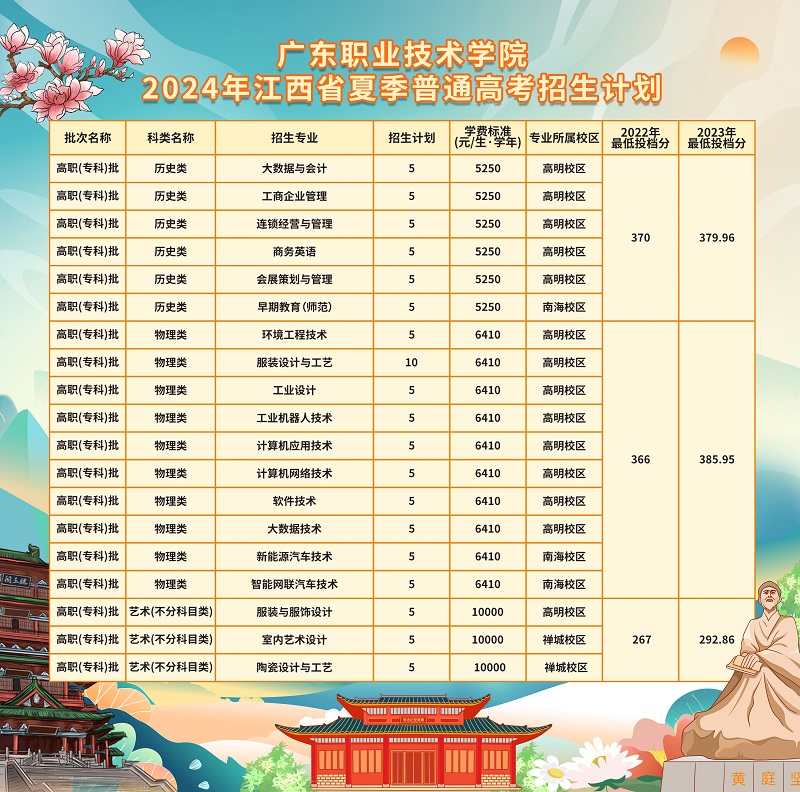 广东职业技术学院2024年江西省夏季普通高考招生计划