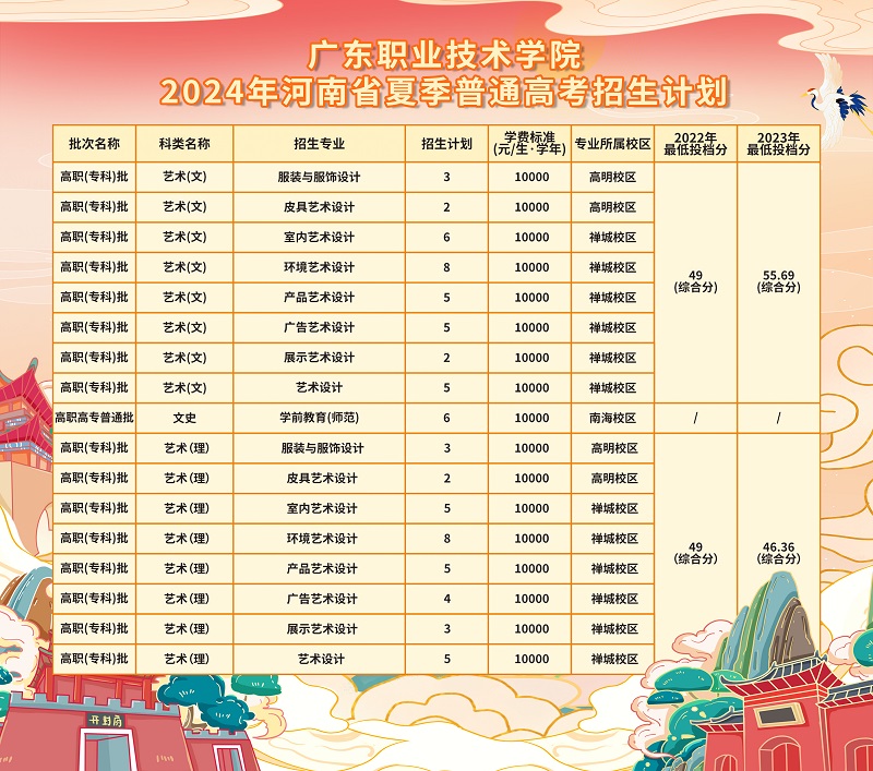广东职业技术学院2024年河南省夏季普通高考招生计划""