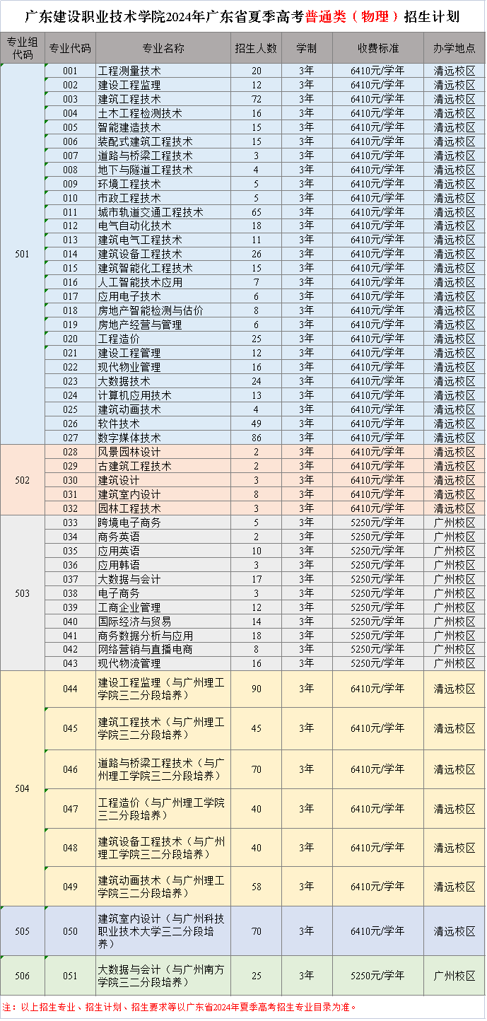 广东建设职业技术学院2024年广东省夏季高考普通类（物理)招生计划
