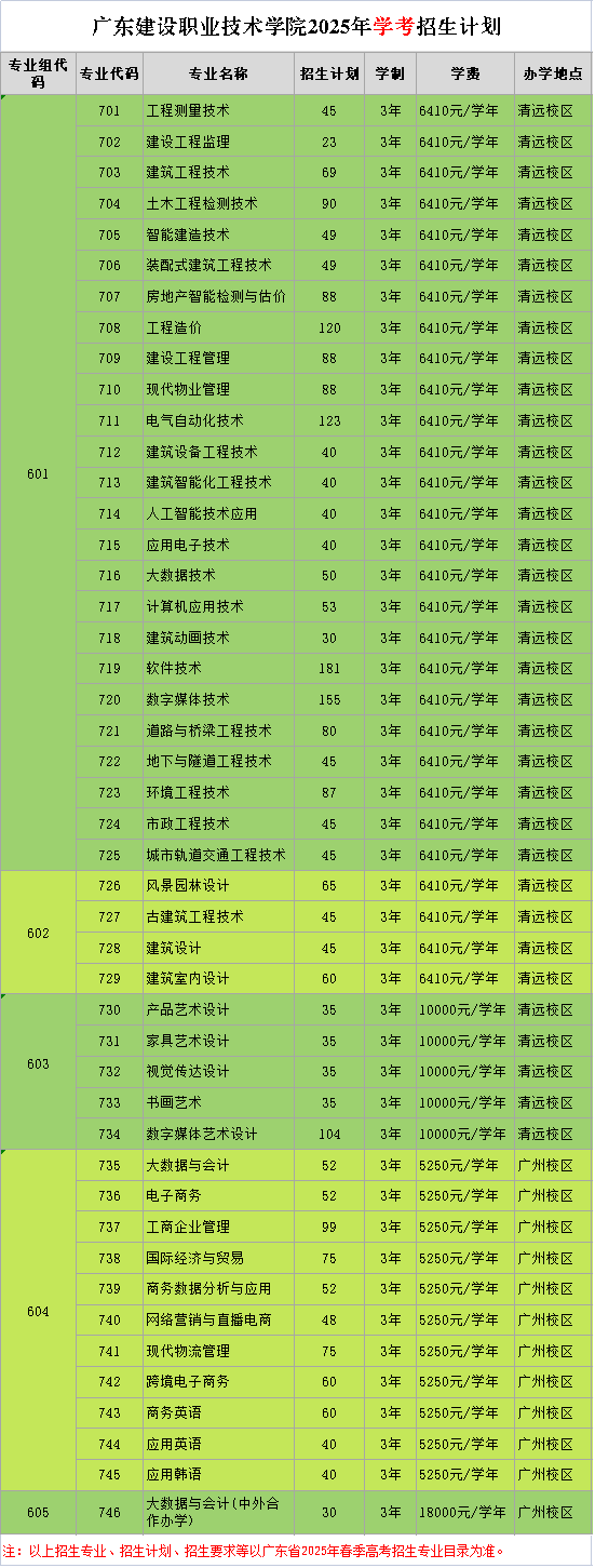 广东建设职业技术学院2025年学考招生计划
