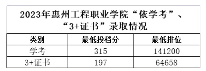 惠州工程职业学院2023年广东省春季高考“学考”、“3+证书”录取分数线