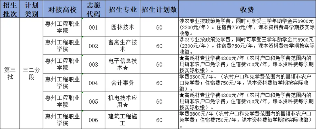 第三批中高职三二分段招生专业及计划