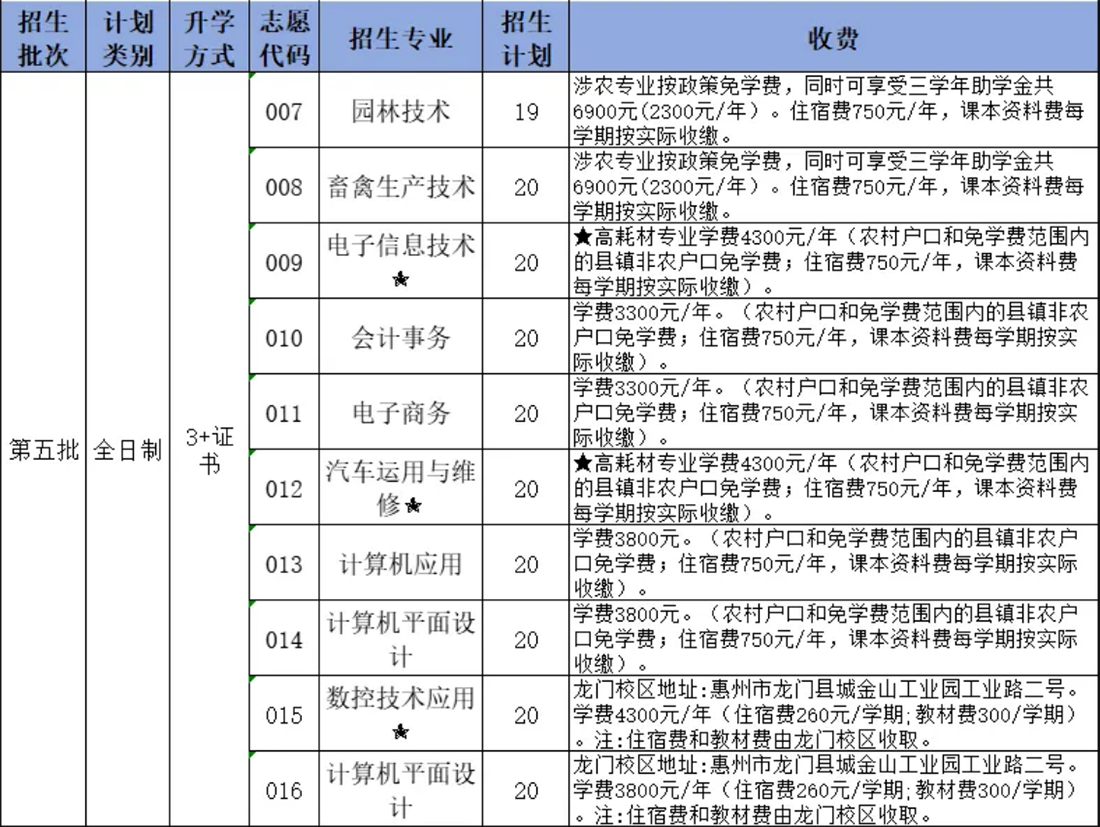 第五批普通全日制招生专业及计划