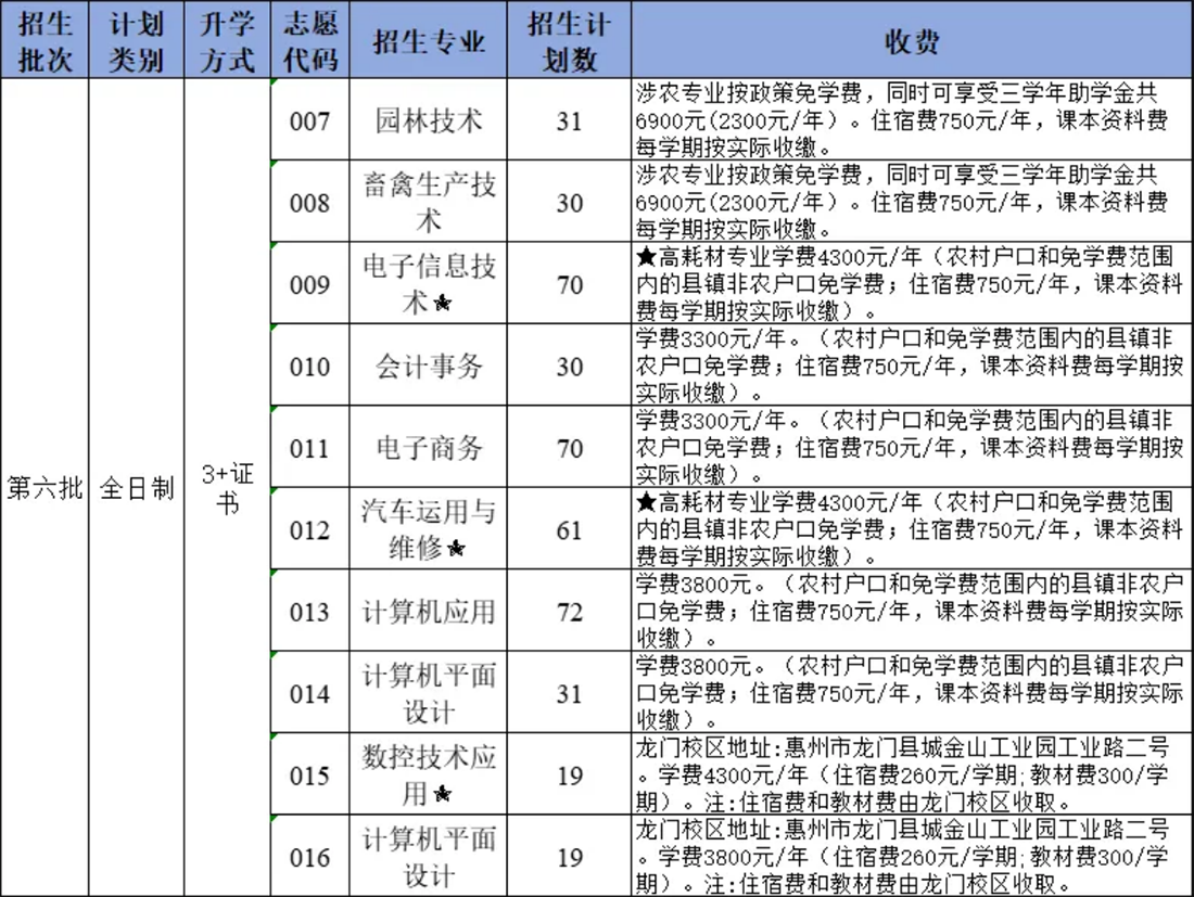 第六批普通全日制招生专业及计划