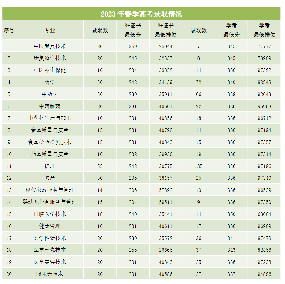 广东江门中医药职业学院－2023年春季高考录取情况