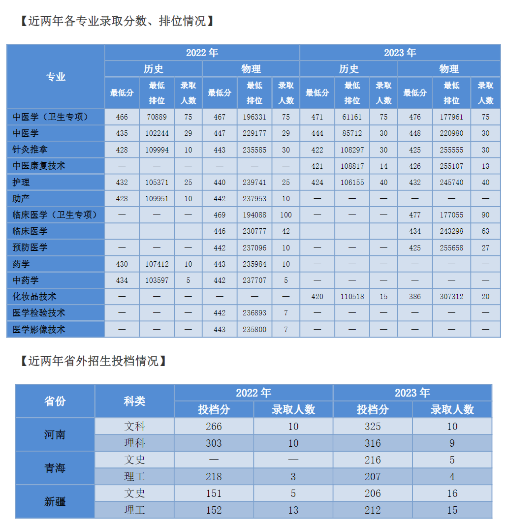 广东江门中医药职业学院 2023年-2022年春季高考录取情况
