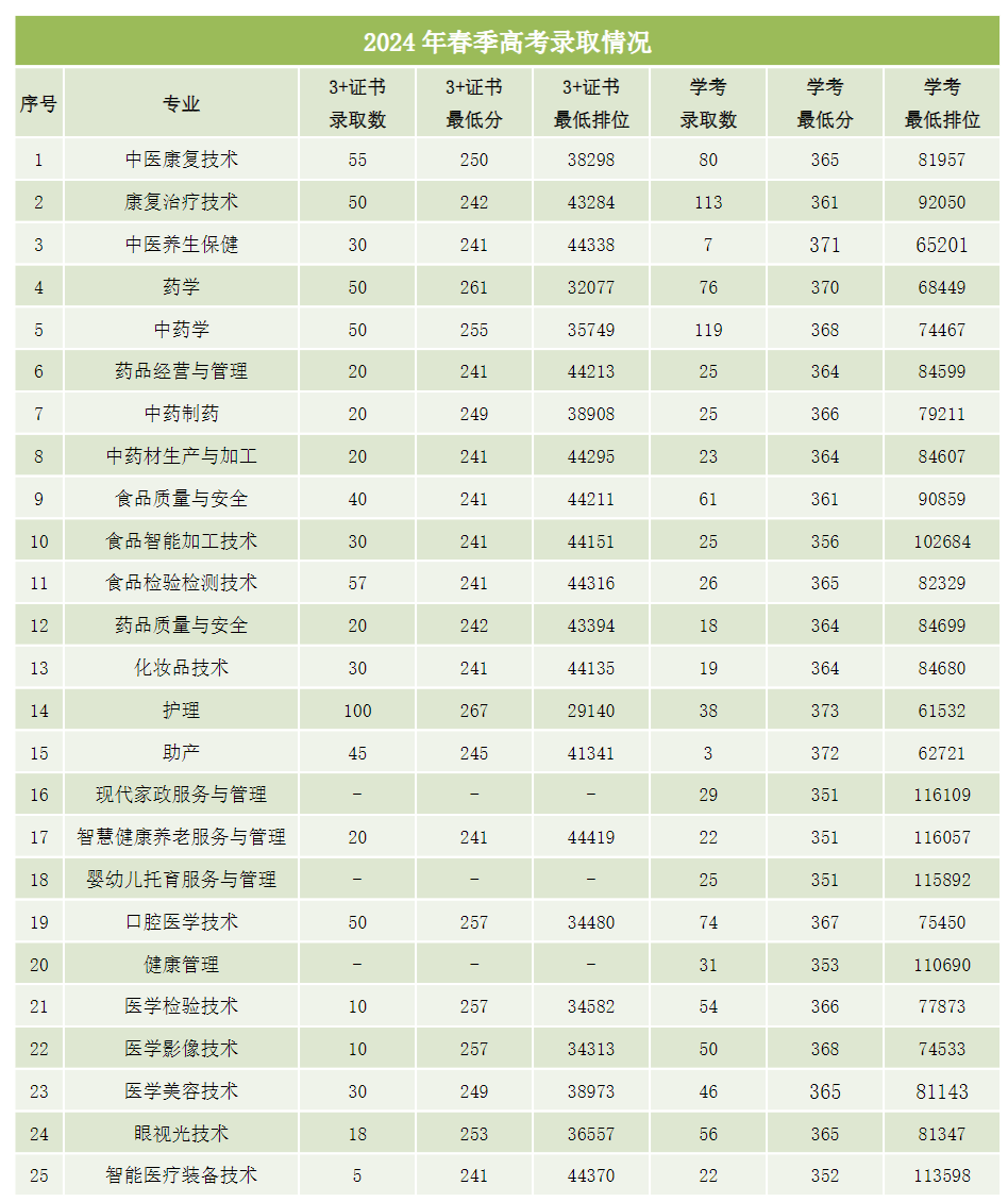 广东江门中医药职业学院－2024年春季高考录取情况