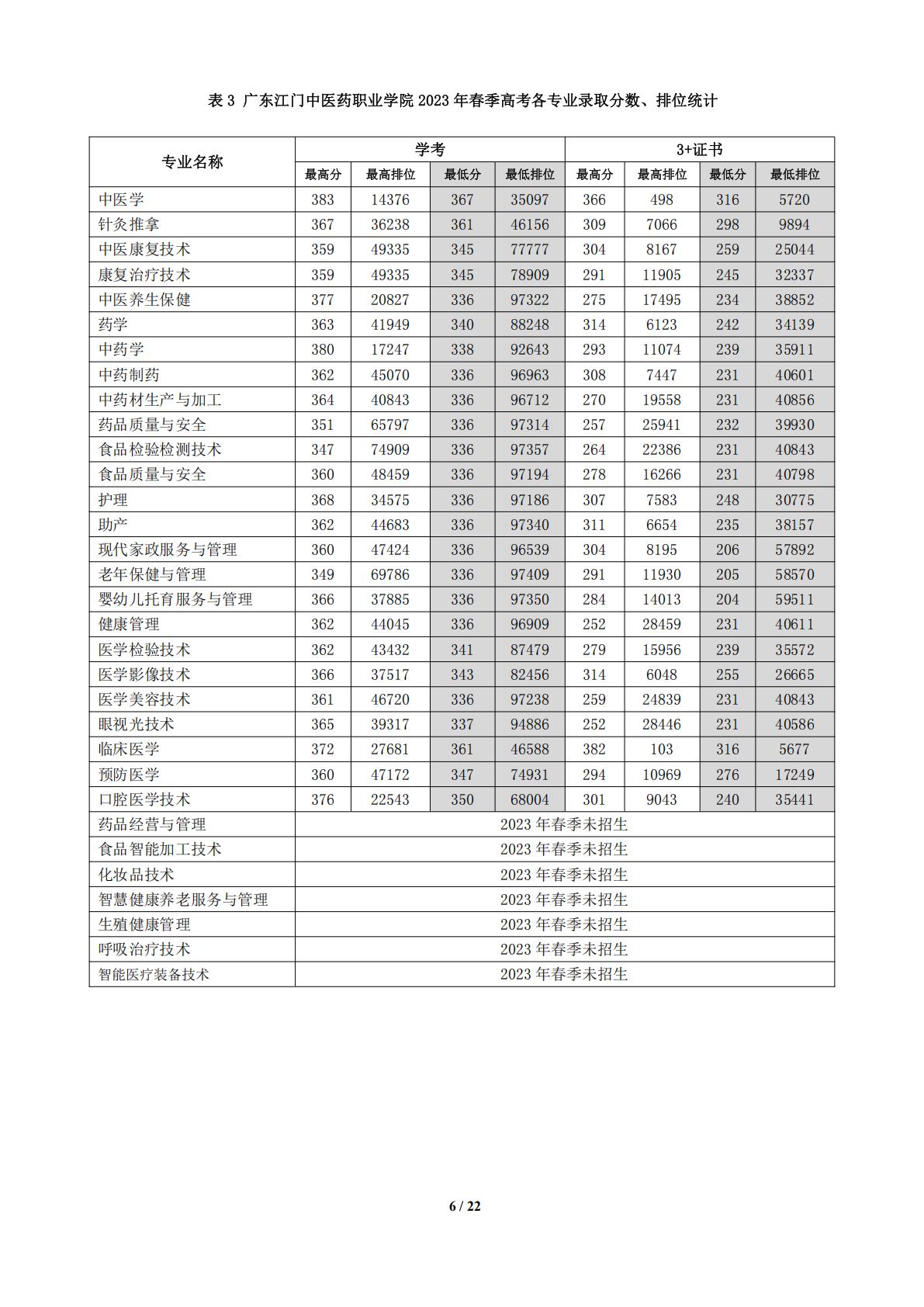 广东江门中医药职业学院2024年春季高考招生简章
