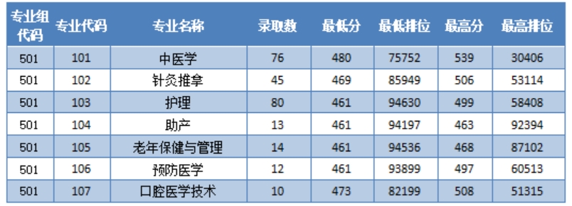 专科批次（历史）录取情况